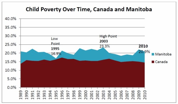 Child Poverty in Manitoba and Canada